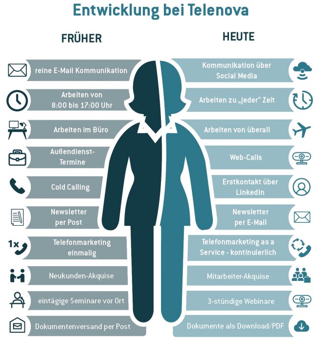 Entwicklung_bei_Telenova_Früher-Heute_klein Entwicklung_bei_Telenova_Früher-Heute_klein