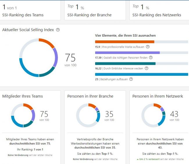 social selling index top 1%